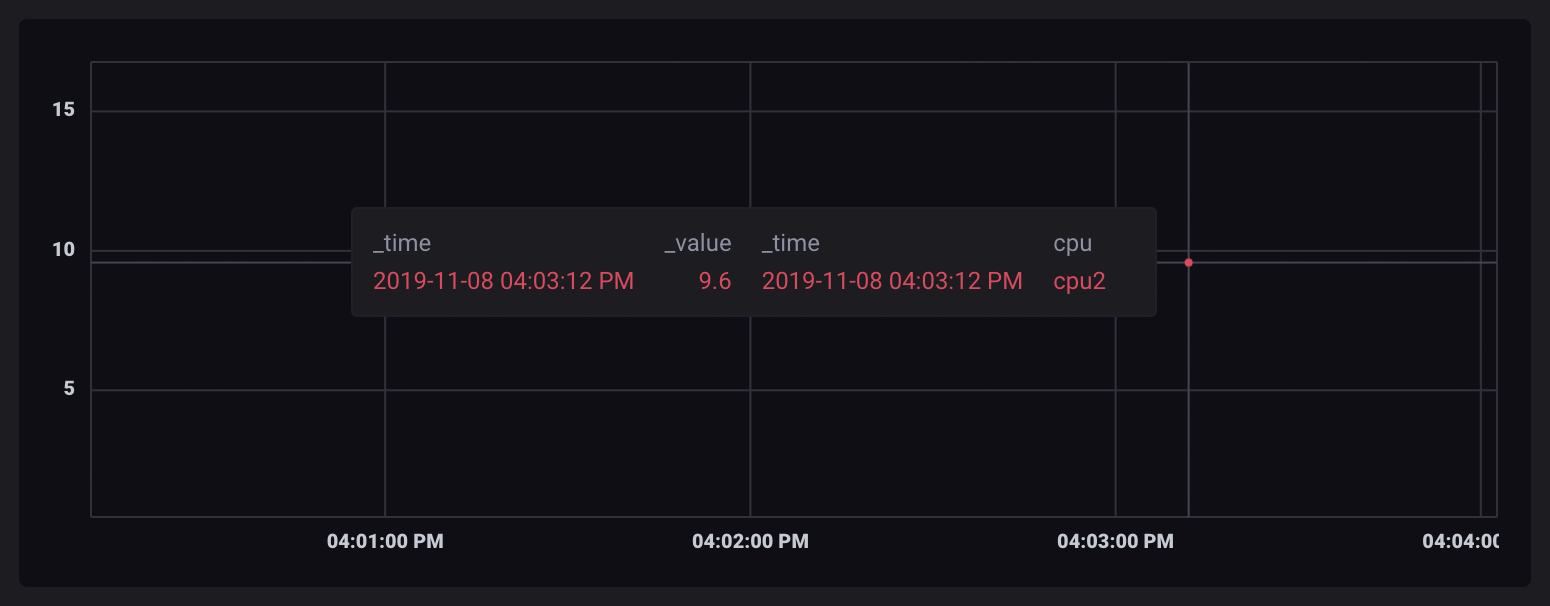 Group by CPU and time