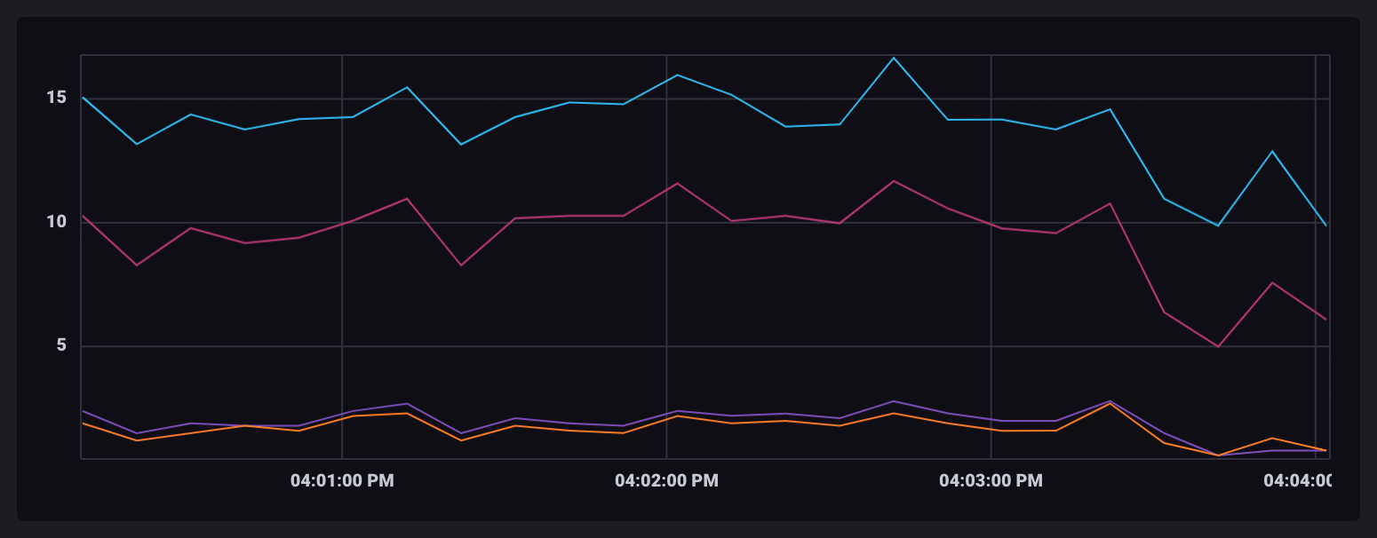 Group example data set