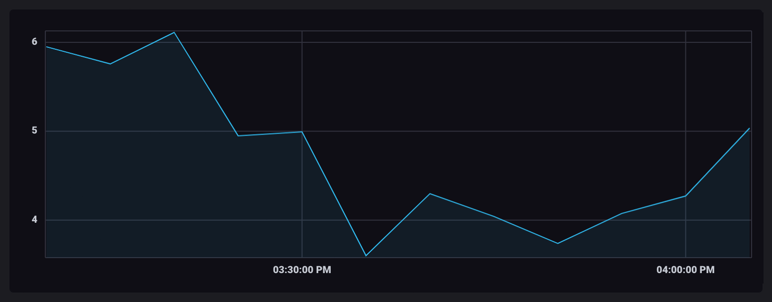 Unwindowed aggregate data