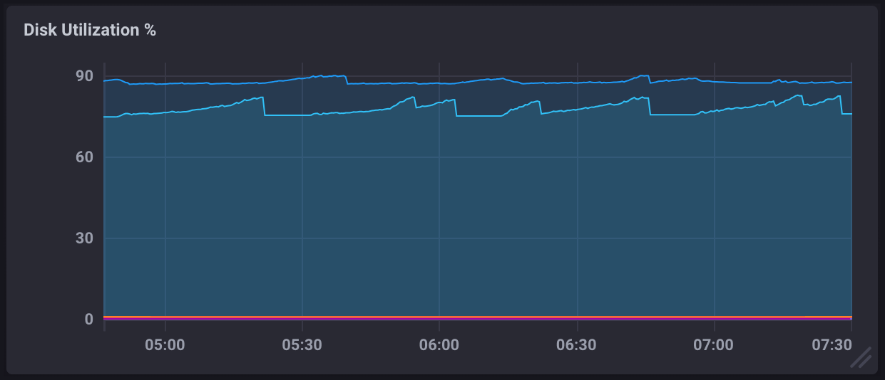 High disk usage